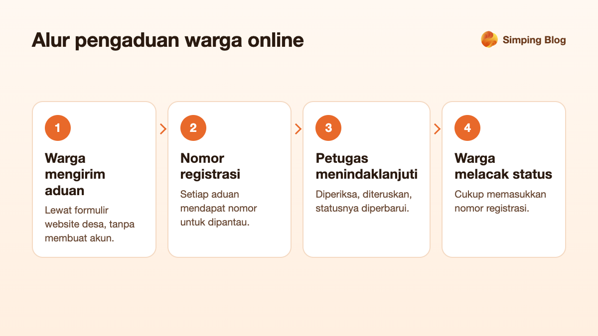 Alur pengaduan warga online: warga mengirim aduan, mendapat nomor registrasi, petugas menindaklanjuti, warga melacak status