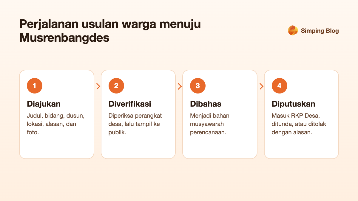 Alur usulan warga menuju Musrenbangdes: diajukan, diverifikasi, dibahas di musyawarah, lalu masuk RKP Desa, ditunda, atau ditolak